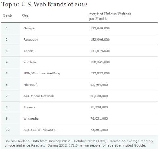 Top Web Brand