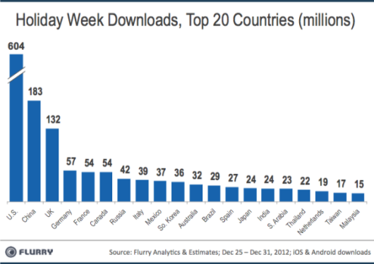 Flurry-app-downloads-by-country-holiday-2012