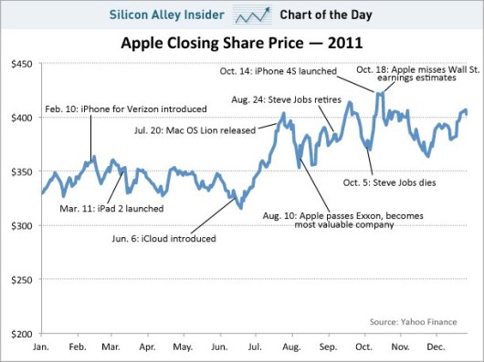 chart-of-the-day-apple-share-price-dec-29-2011