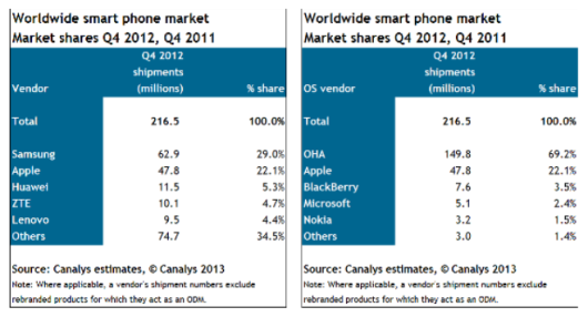 Canalys-Worldwide-Smartphone-Market-Q4-2012