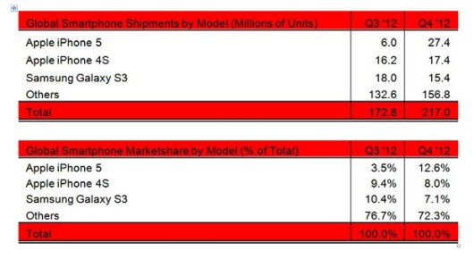 iphone-5-tops-sales-q4-2012-strategy-analytics