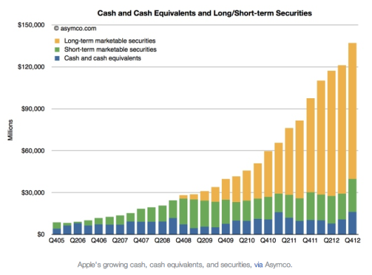 apple-cash-graph