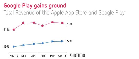 Distimo-App-Store-vs-Google-Play
