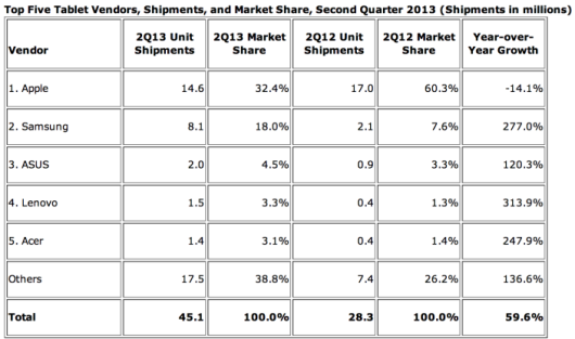 Tablet's Market Share 2013