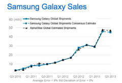 Samsung sales