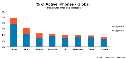 Localytics-data-percent-active-iphones