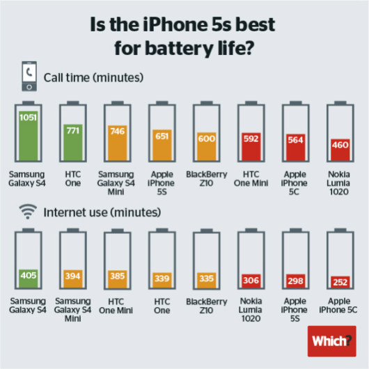 iphone-5s-5c-battery-life-test
