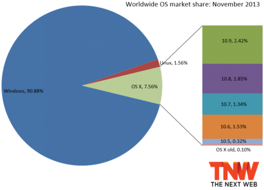os_x_market_share_november_2013-730x527