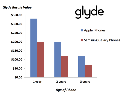 Resale-Value-Apple-vs-Samsung