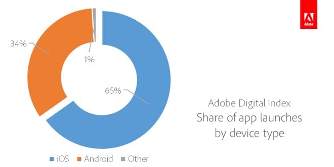 11131-3795-ADI-Share-of-App-Launches-by-Device-Type-l