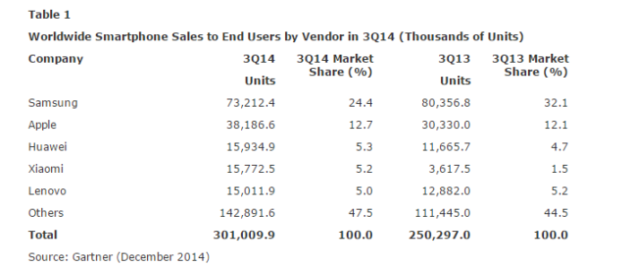 2014-12-15-13_06_46-gartner-says-sales-of-smartphones-grew-20-percent-in-third-quarter-of-2014