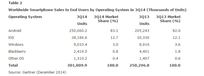 2014-12-15-13_06_58-gartner-says-sales-of-smartphones-grew-20-percent-in-third-quarter-of-2014