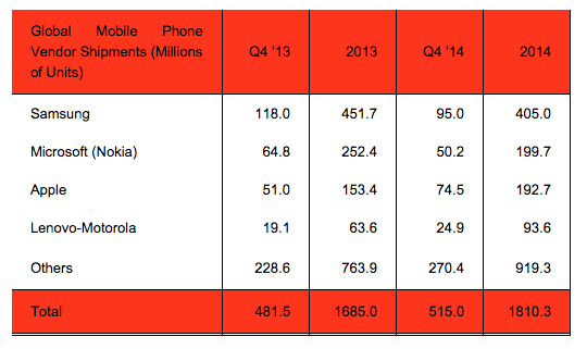 Apple-Samsung-Mobile-Vendors-Q4-14