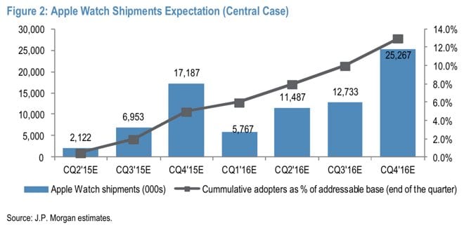 JP-Morgan-Apple-Watch-shipment-estimates
