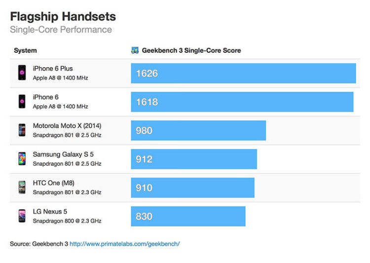 iPhone-6-vs-android-flagship-single-core-geekbench-scores1