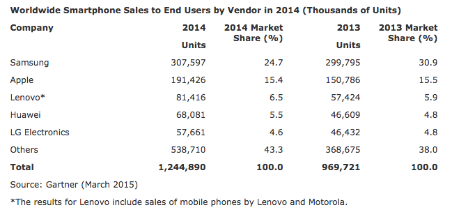 Worldwide-Smartphone-Sales-Gartner-2014