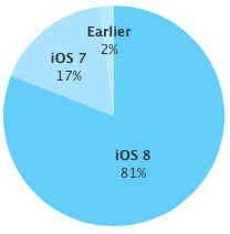 iOS-8-adoption-rate-81-percent