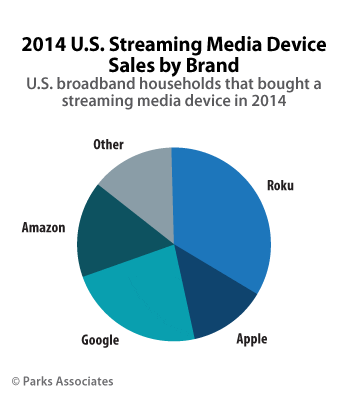Parks-Associates-2014-US-Streaming-Media-Device-Sales-by-Brand-V2
