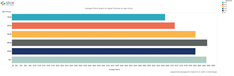 Apple-Online-Sales-by-Age-Group