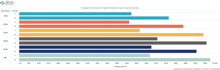 Apple-Online-Sales-by-Age-group-and-Gender