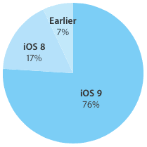 iOS-9-adoption-rate-76-percent