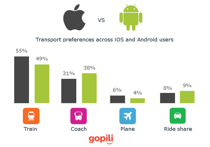 Transport-preferences-iOS-vs-Android