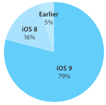 iOS-9-adoption-79-percent