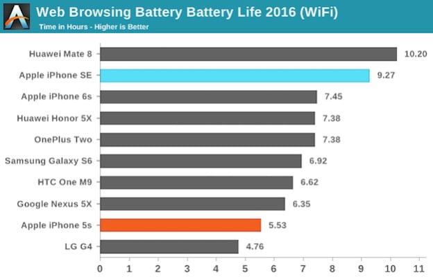 iphone-se-battery-life