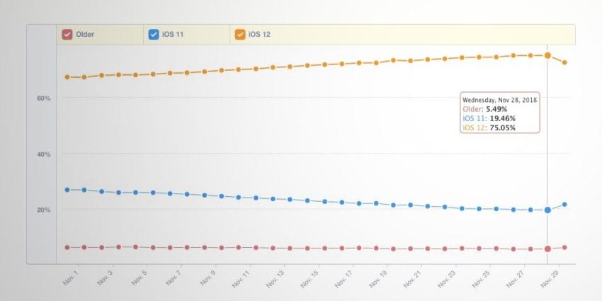 Dati su iOS 12 di Mixpanel