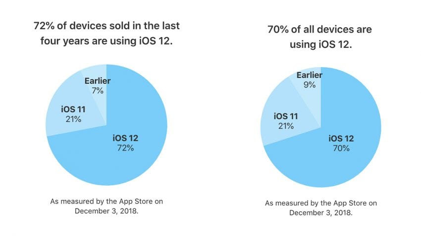 ios 12 adozione