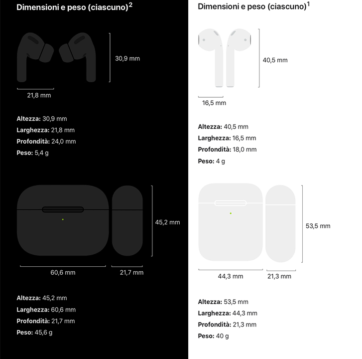 AirPods Pro vs AirPods 2