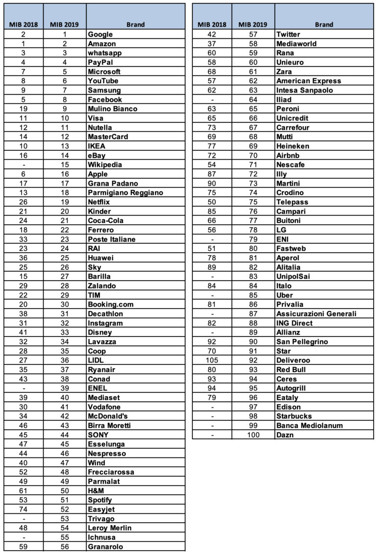 Classifica MIB 2019