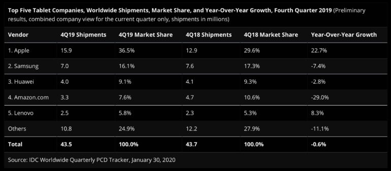 Quota di mercato tablet Apple