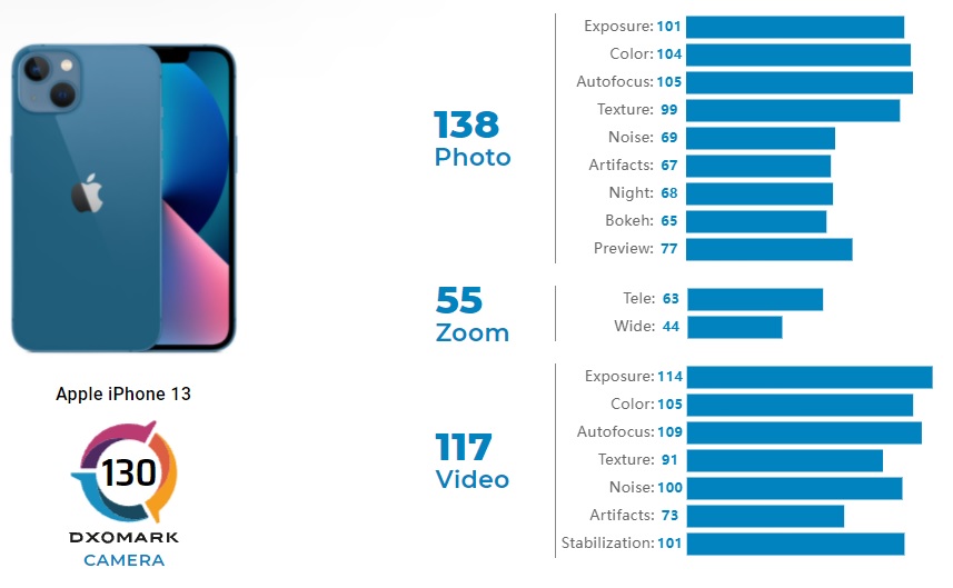 I punteggi di iPhone 13 assegnati da DXOMark