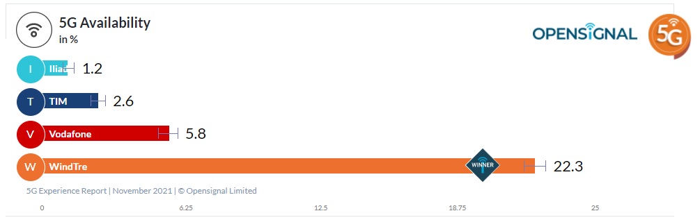 5G Italia copertura 2021