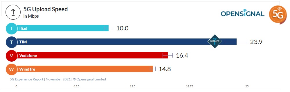 5G Italia Upload 2021