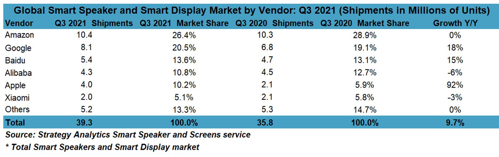 Smart Speaker mercato Q3 2021